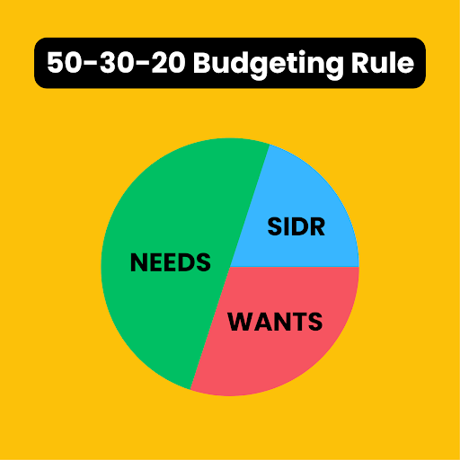 50-30-20 Budgeting Rule