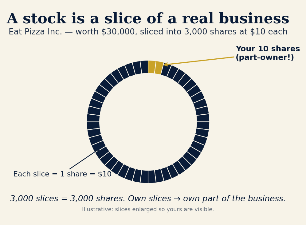 A stock is a slice of a real business